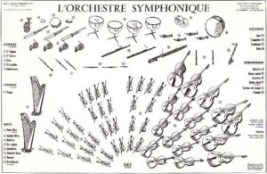 Disposition classique des instruments dans l'orchestre